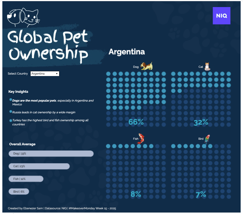 Global Pet Ownership
